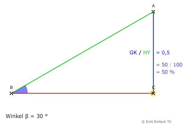 verhaltnis-gk-hy-30-grad-sin