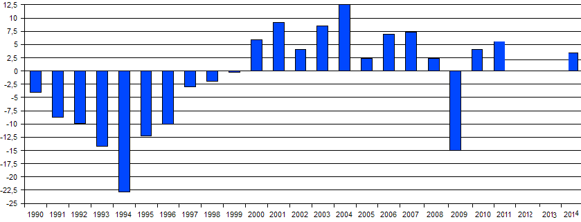 GDP real growth rate Ukraine