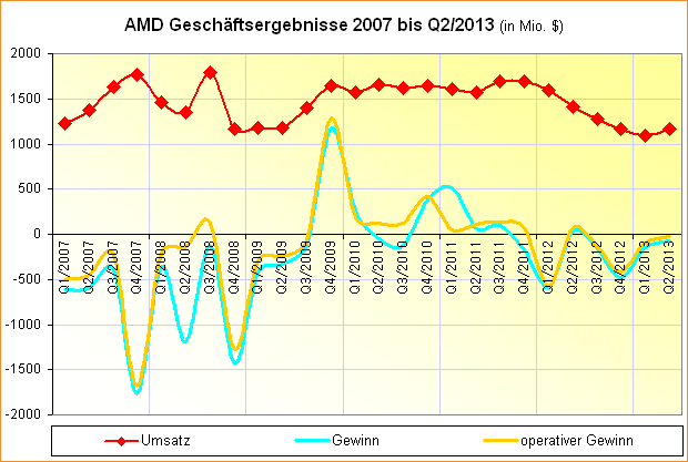 AMD-Geschaeftsergebnisse-2007-Q2-2013