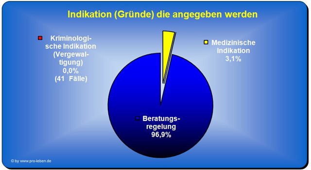 abtreibung dia-indikationen