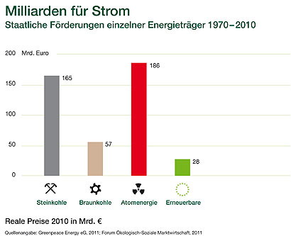 FOES Milliarden GPE-Stromko