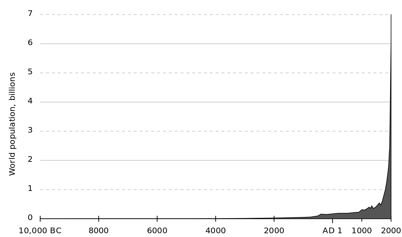 1280px-Population curve.svg