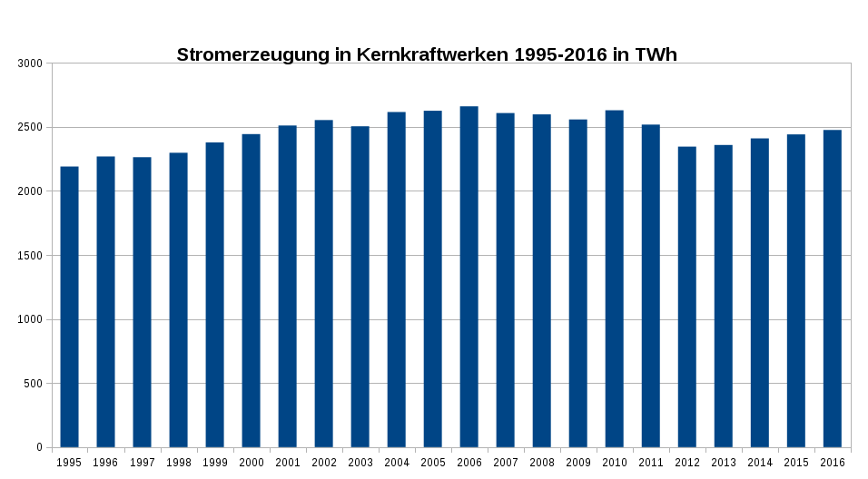 Stromerzeugung in Kernkraftwerken 1995-2