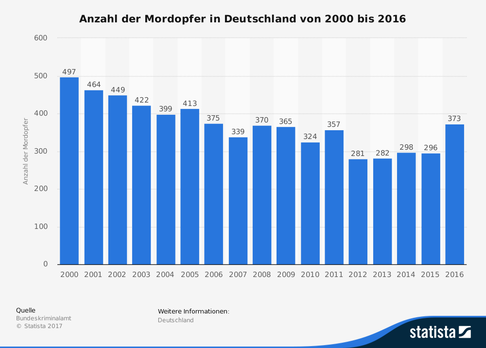 mordopfer-in-deutschland-entwicklung-sei