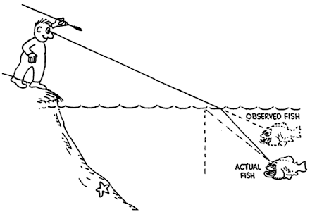 Refraction