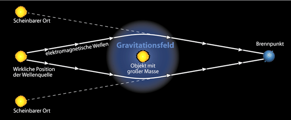 Gravitationslinse