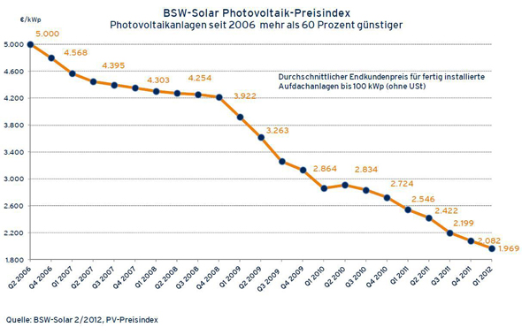 preisentwicklung-photovoltaik-2012