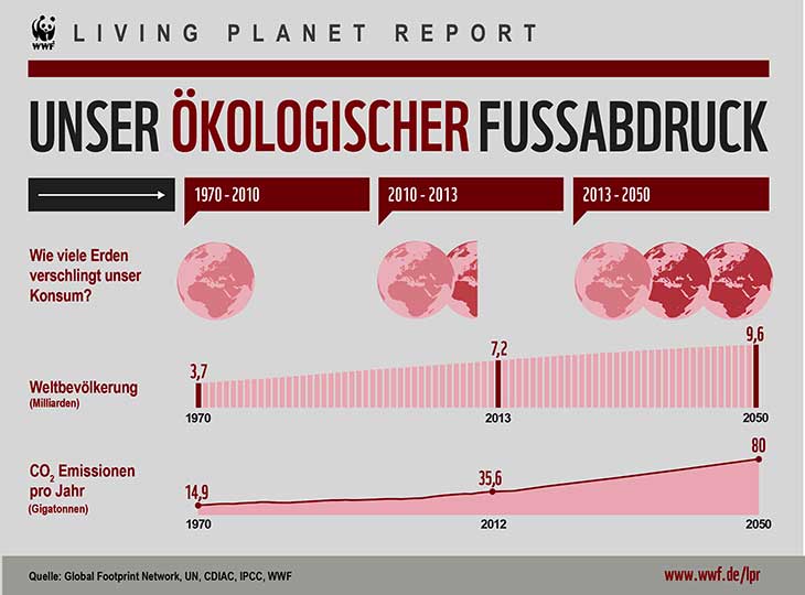 1001-living planet report grafik 1