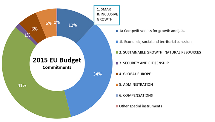 eu budget 2015 en