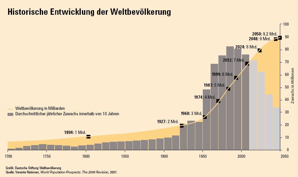 Wachstum Weltbevoelkerung01