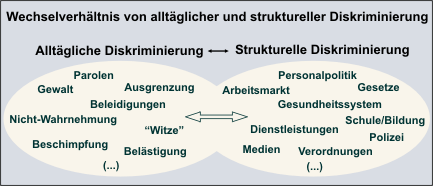 Diskriminierung Wechselbeziehung