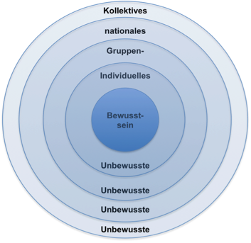 Schichten des Unbewussten