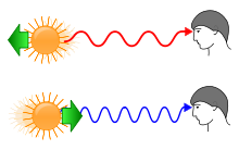 220px-Redshift blueshift.svg