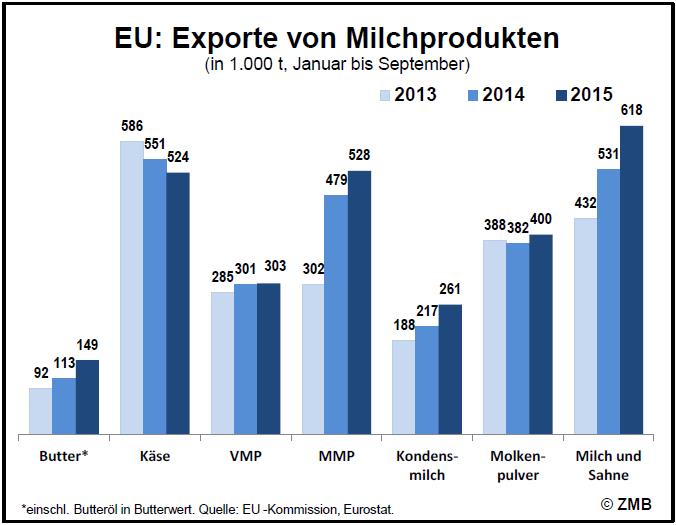 Exporte Milchprodukte