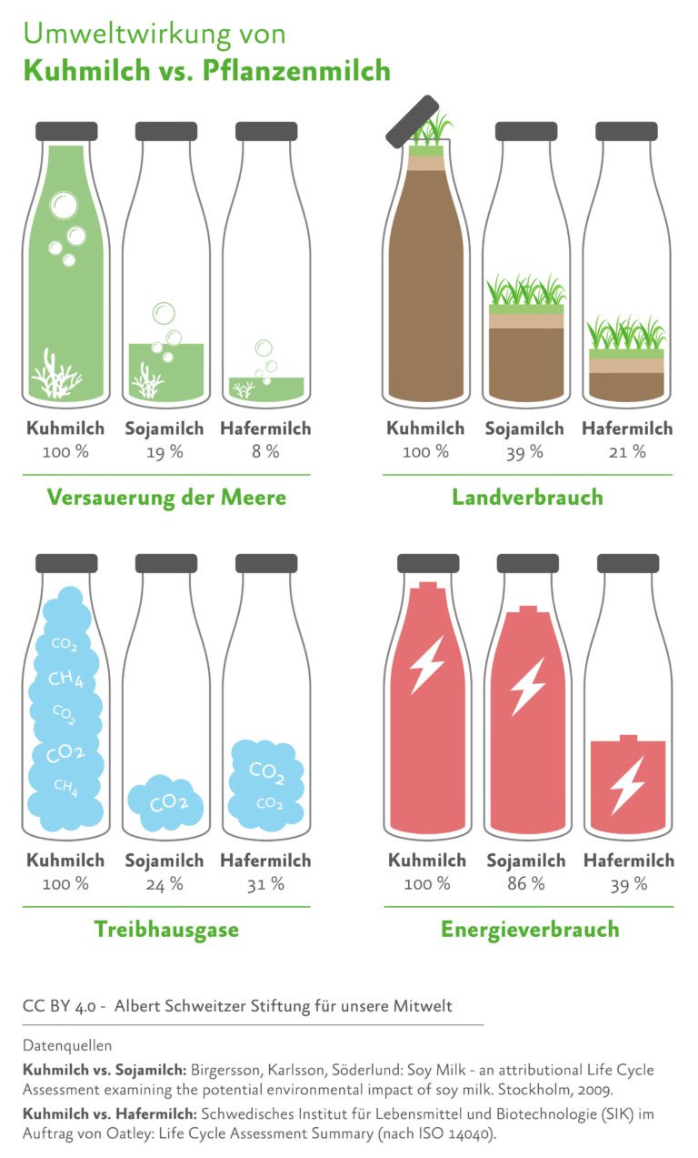ASS - Grafik Vergleich-Pflanzenmilch-768