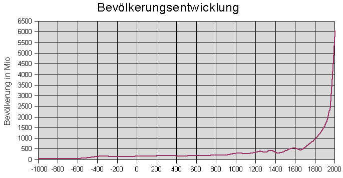 weltbevoelkerungsentwicklung2000