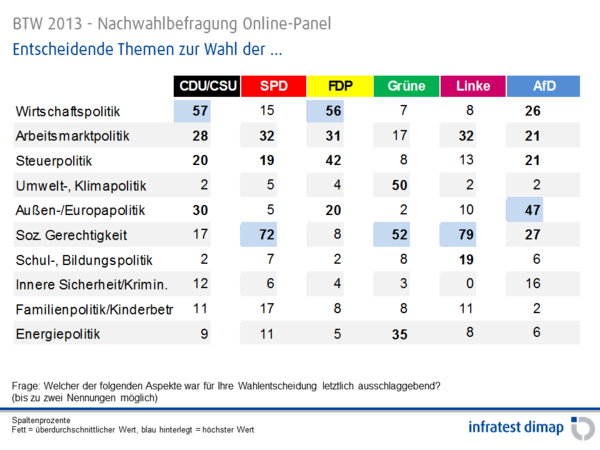 csm 2013 BTW WahlentscheidendeThemen I 9