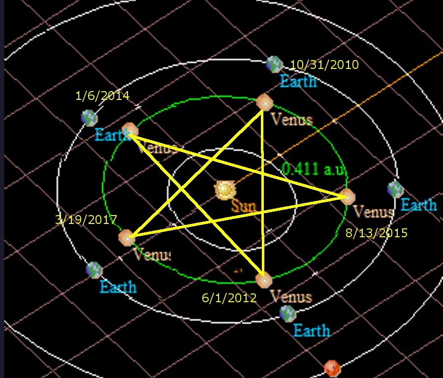 venus pentagram formed by each venus tra