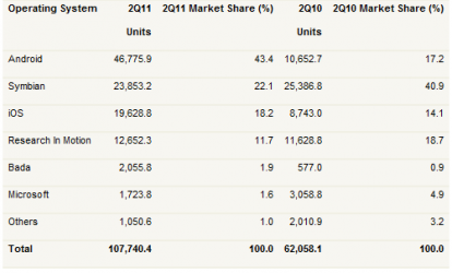 20110814 gartner tabelle-414x250