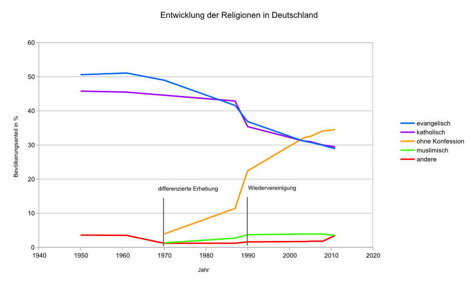 Entwicklung Religionen Deutschland