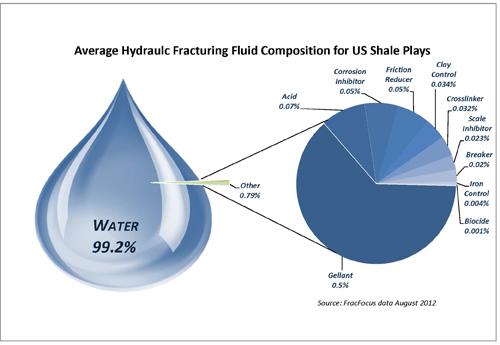 average frac fluid composition 2012