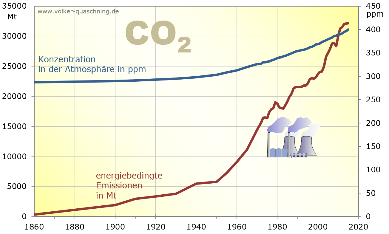 CO2