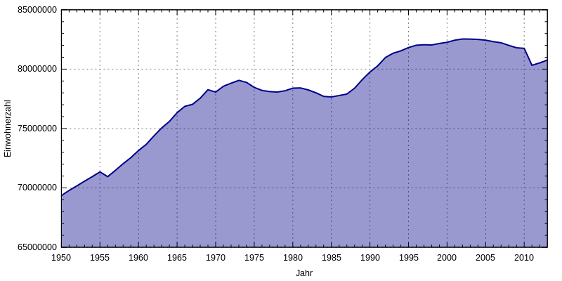 800px Germany population.svg