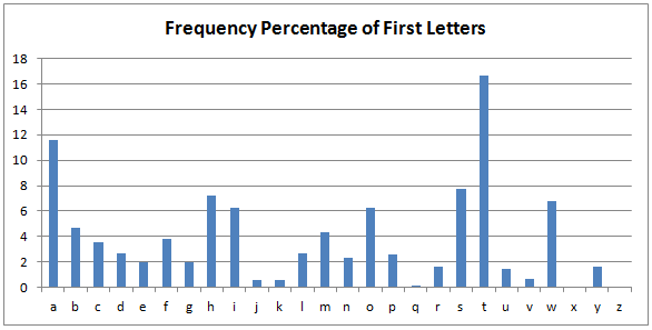 firstletterfrequency