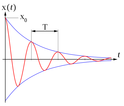 Damped oscillation graph2