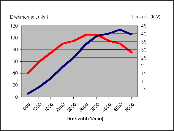 Drehmoment-MP