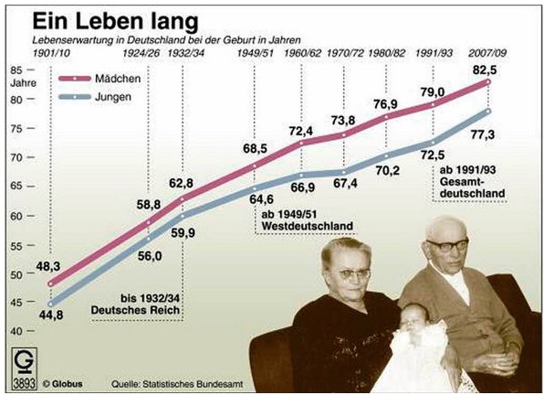 lebenserwartung