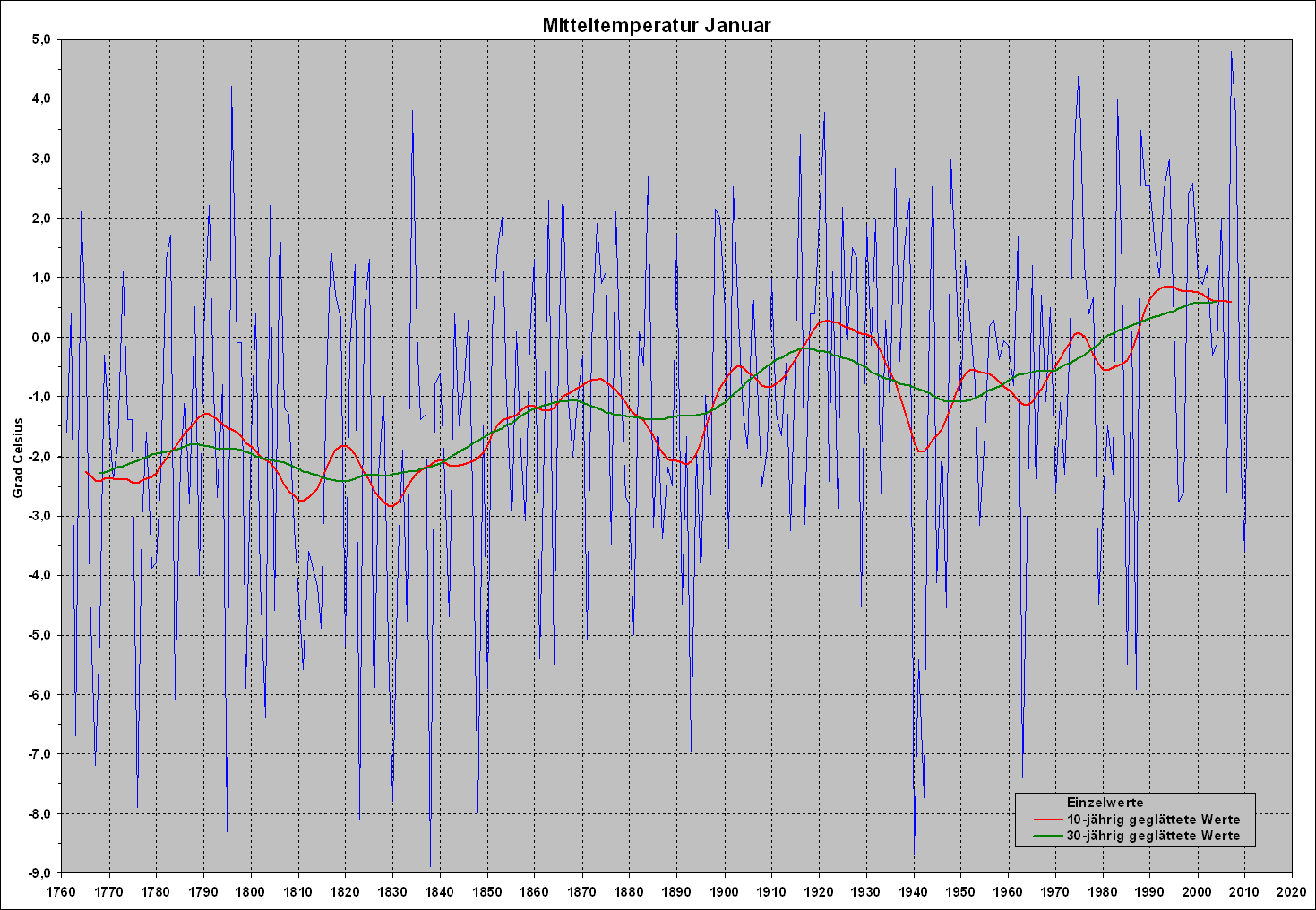 Temperaturreihe Deutschland2C Januar