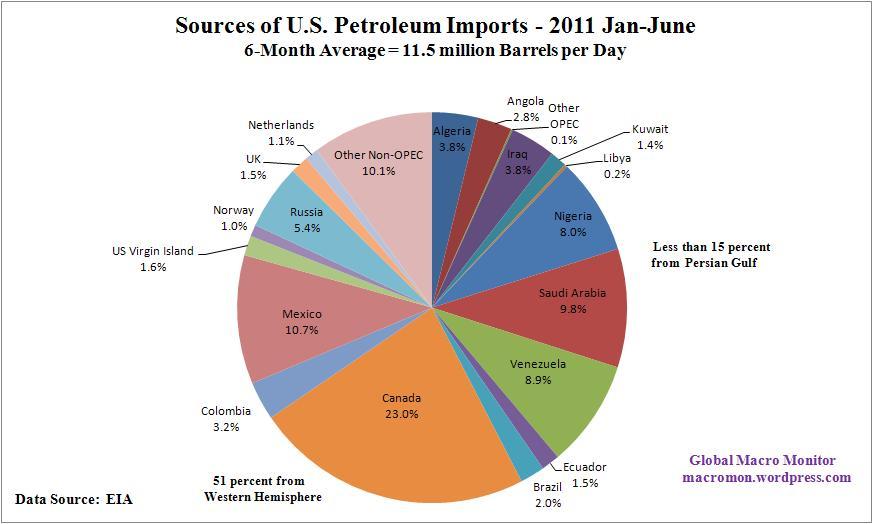 us-petro-imports oct4