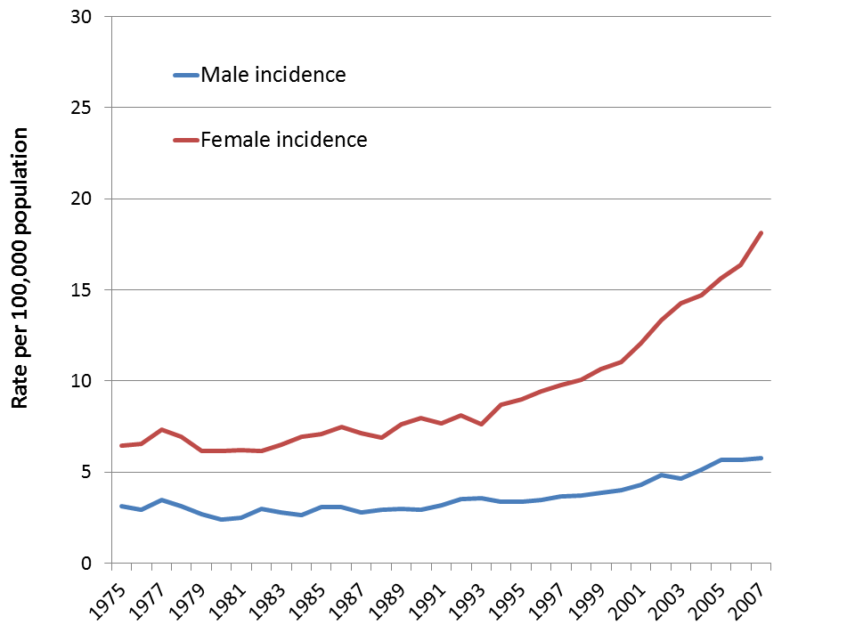 thyroid cancer incidence annual trends