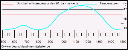 temperaturen-im-mittelalter