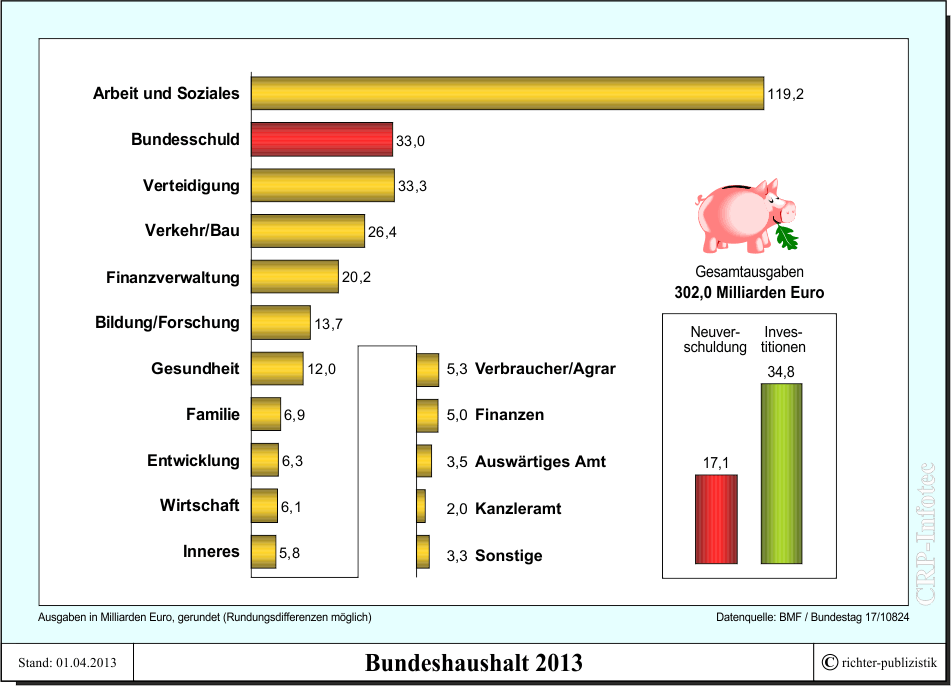 bund haushalt 2013