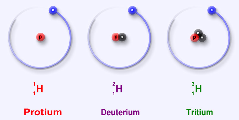 Protium deuterium tritium