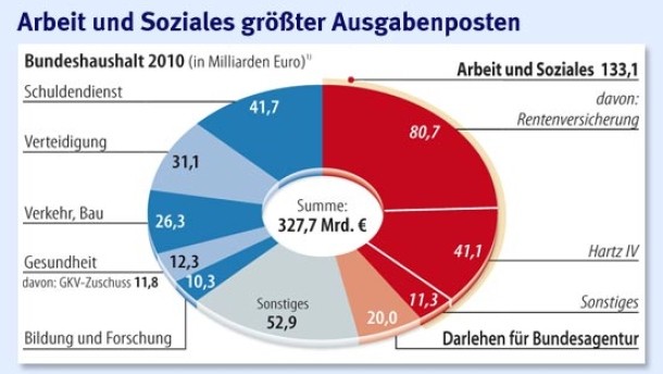 infografik bundeshaushalt 2010