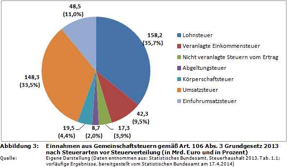 einnahmen-gemeinschaftsteuern-2013-nach-