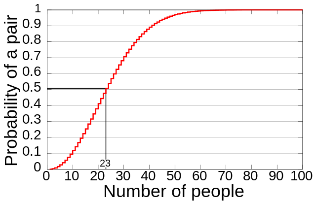 640px-Birthday Paradox.svg