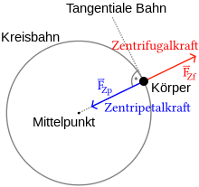 220px-Zentrifugalkraft.svg