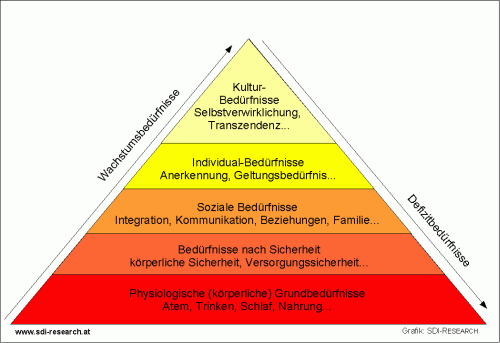 Maslow-Pyramide