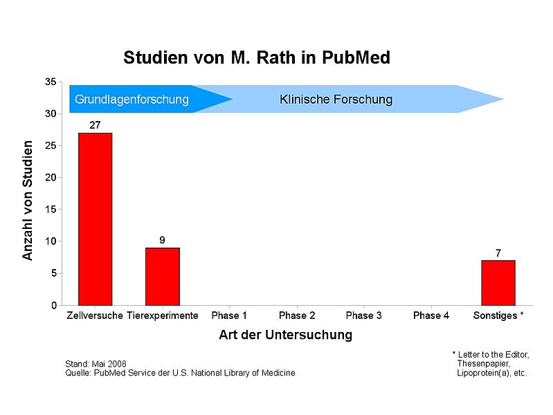 799px-Studien zu Zellular Medizin Mai 20