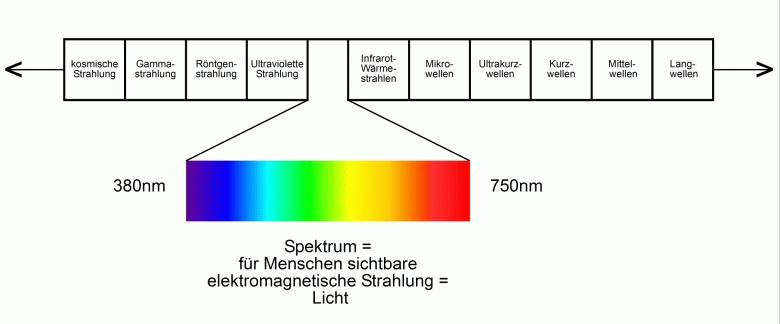 spektrum-breit