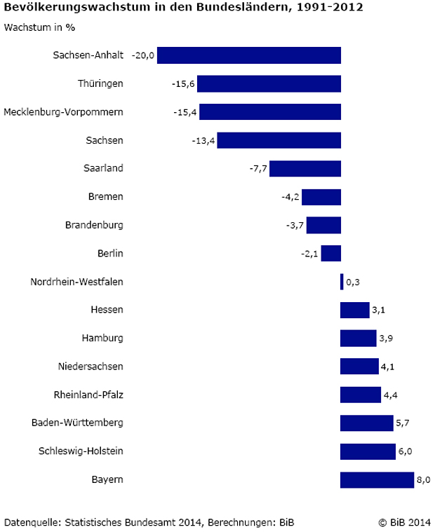 demografische situation in den ostdeutsc