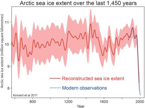 kinnard seaice1450years