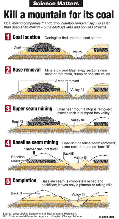 20090603 SM Coal mountain.large.prod aff