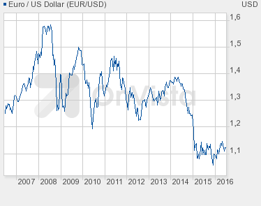 typ3.chart