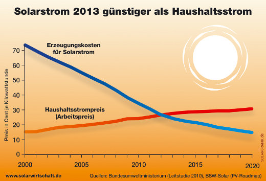 photovoltaik-kostenkurve-ertragskurve-bs
