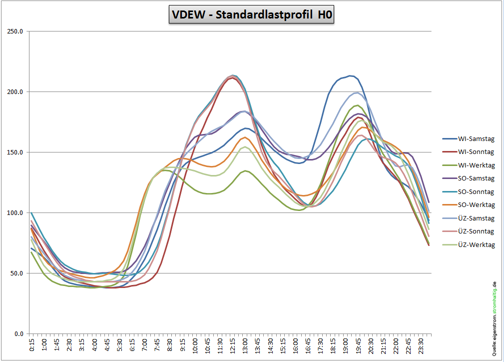 vdew-slp-h0